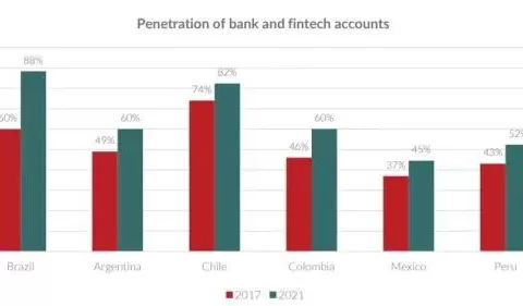 洞察拉美（五）丨支付：旧壁垒和新趋势