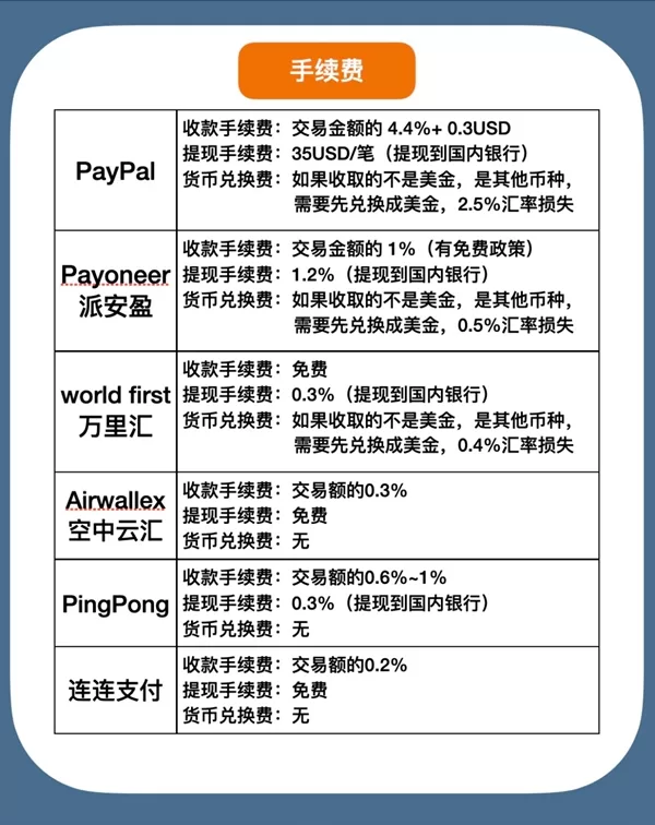 跨境支付平台对比表
