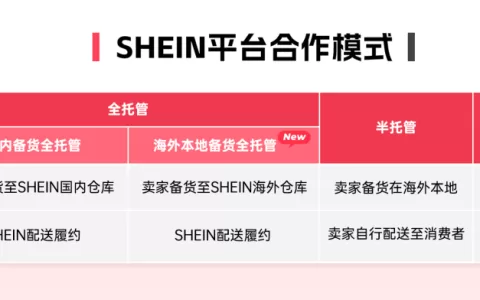 SHEIN全托管有大动作：免费开放欧美仓！