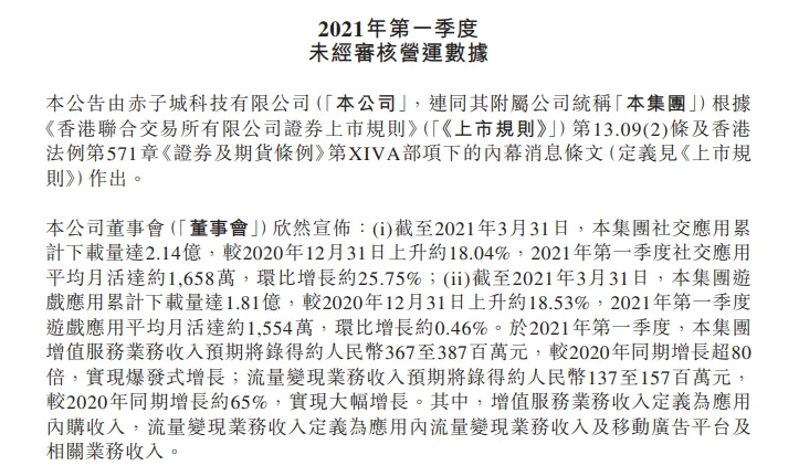 赤子城科技发布Q1数据：收入预期超5亿元，社交月活环比增长25.8%