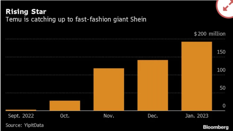 Temu今年定了个小目标：9月1日之前至少有1天GMV超过SHEIN