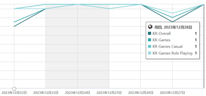 4399“菇勇者”全球狂吸近2亿元 以小博大的故事仍在上演