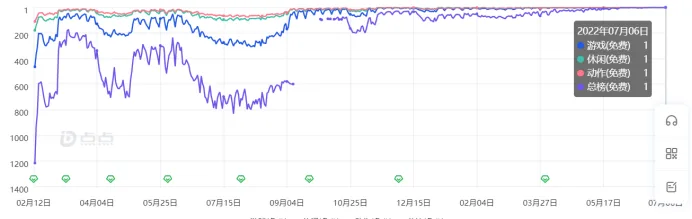 上线2年后突然登顶55个地区，这款手游版“糖豆人”如何做到的？