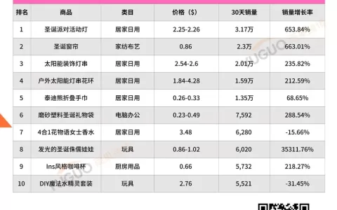 2024年东南亚圣诞季爆品榜出炉