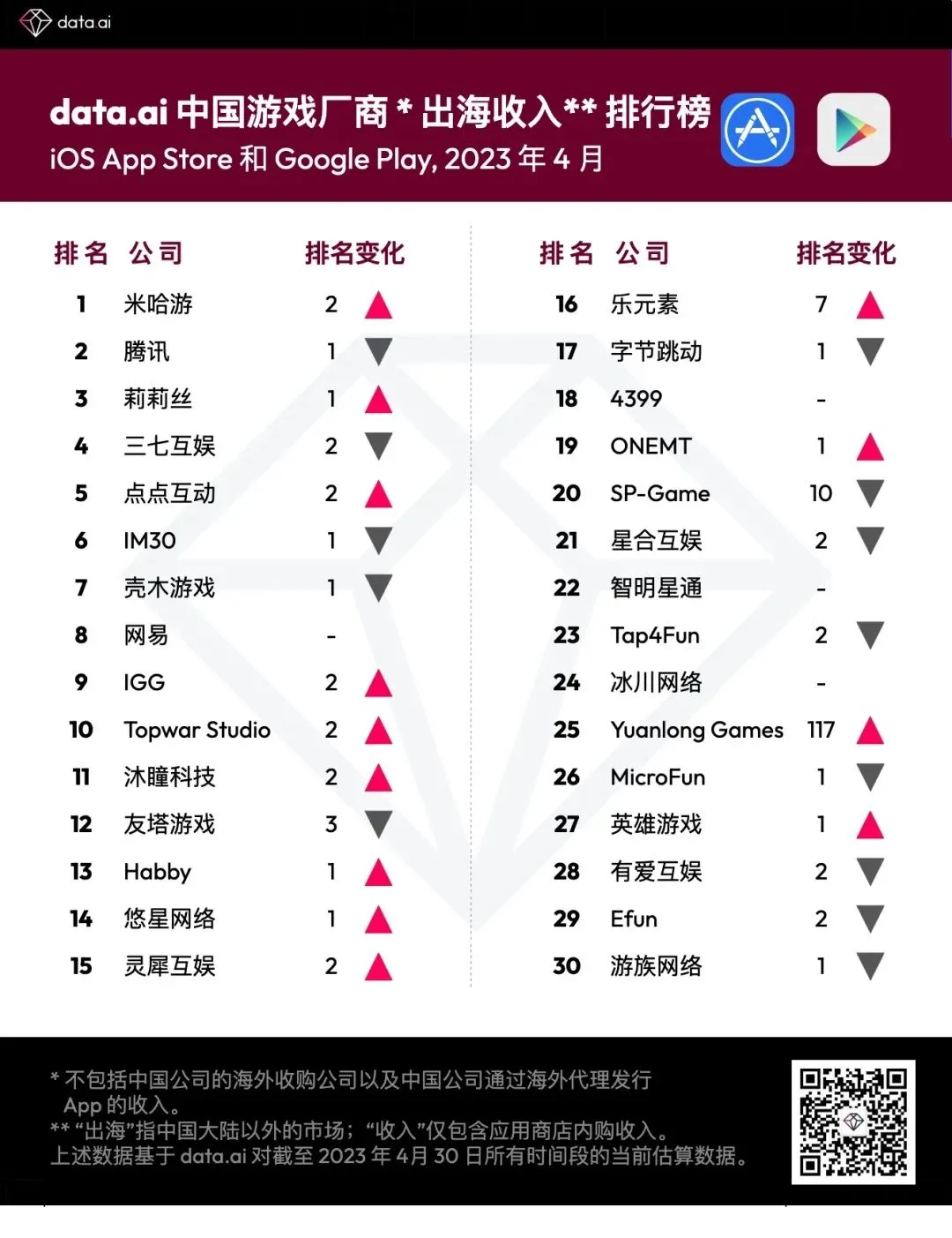 data.ai 4 月中国游戏厂商及应用出海收入 30 强：Yuanlong Games 排名上升 117 位