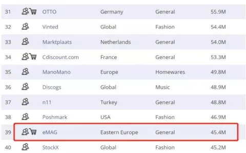 不止亚马逊，又一飞速发展的欧洲电商平台红利期来袭！