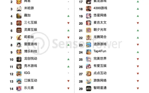 4月发行商全球收入榜：38家中国厂商吸金超23亿美元，紫龙收入增长171%