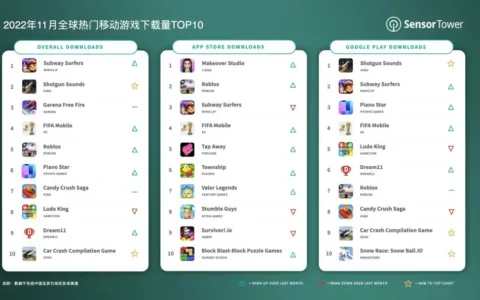 2022年11月全球热门移动游戏下载量TOP10