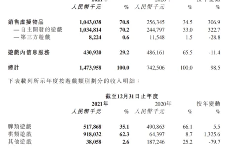 一年时间净利润翻倍至5亿元，这家逃离买量的厂商杀出了一条血路