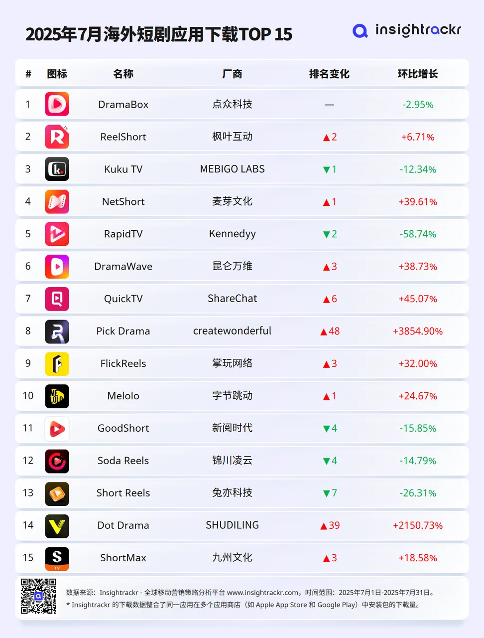 2025年7月 | Insightrackr 海外短剧应用下载与收入排行榜