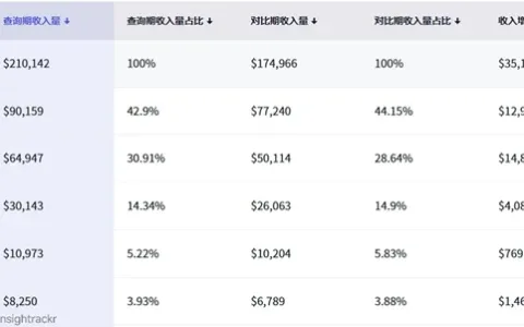 上线3个月积累300万用户，月收入暴涨428%，又一新晋短剧平台闪耀东南亚
