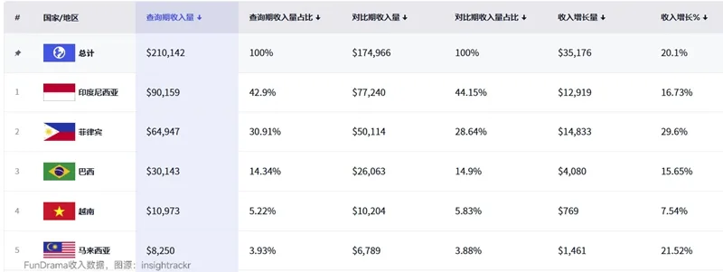 上线3个月积累300万用户，月收入暴涨428%，又一新晋短剧平台闪耀东南亚