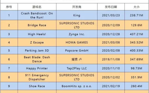 美国超休闲小游戏TOP20，一半竟是这个品类！