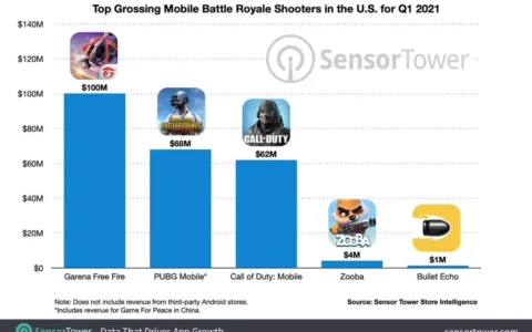你可能想不到，《Free Fire》悄悄成了美国最畅销的战术竞技手游