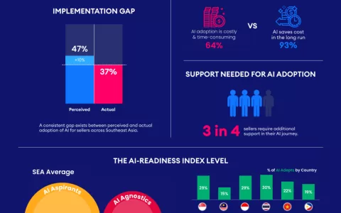 东南亚电商商家AI应用率不足40%，Lazada以生成式AI破局