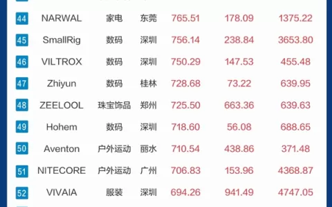TOP 100跨境品牌出炉
