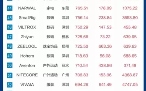 TOP 100跨境品牌出炉