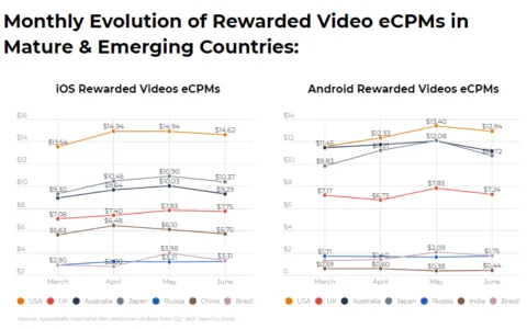 隐私新政带来的变化——2021年全球应用内广告变现eCPM概览（Q3更新）