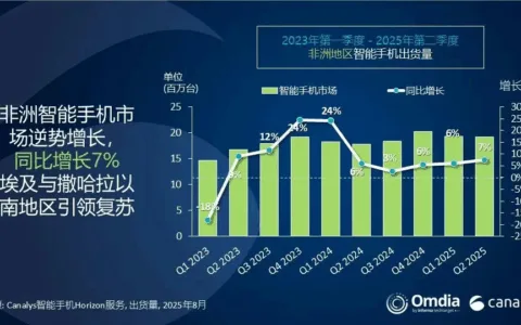非洲：小米的“新冒险”，传音的“保卫战”