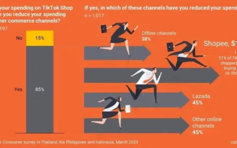 曝光2023 GMV目标，TikTok Shop已威胁Shopee和Lazada霸主地位