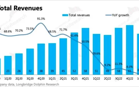 B站大幅减亏，但元气恢复还需时间｜焦点分析