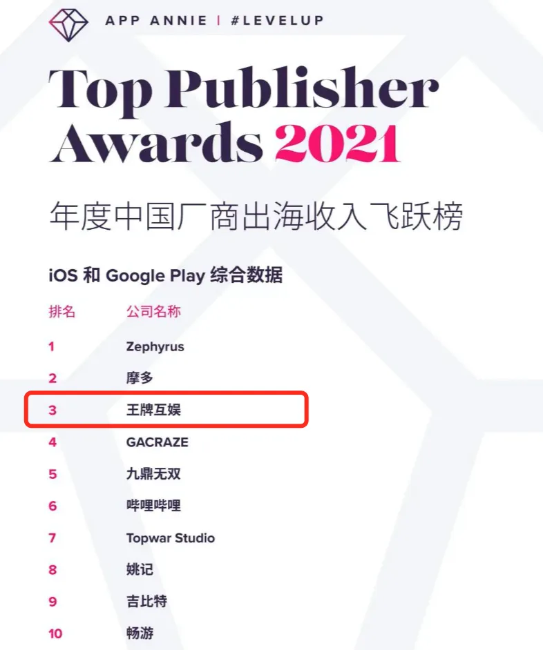 页游大佬10亿卖公司后再创业，这一次在海外成了