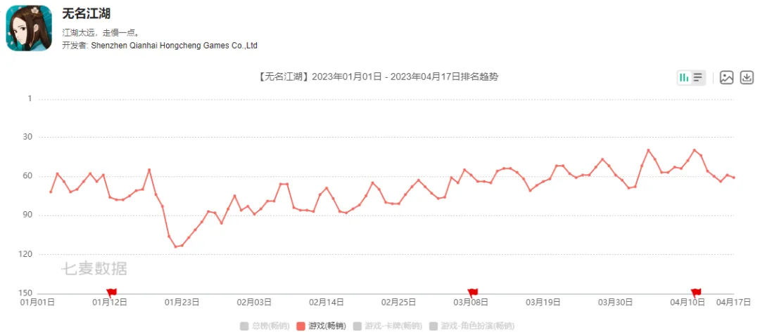 独立游戏梦想破灭后，这家深圳公司在放置类跑出黑马