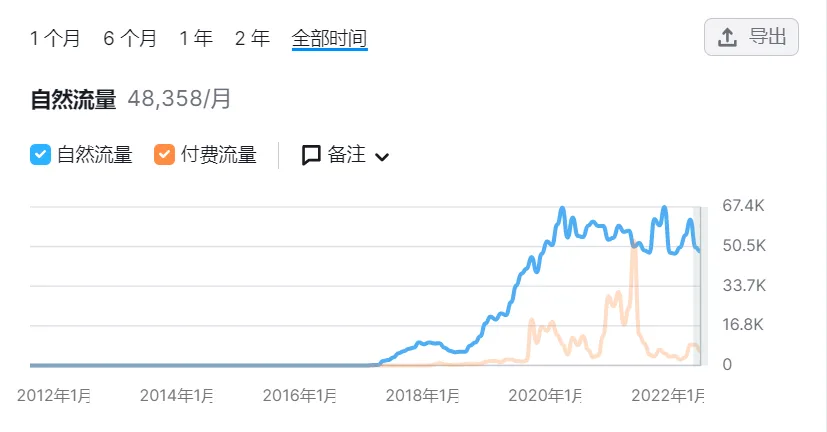 靠电动滑板把营收做到1亿，他做独立站有太多意外