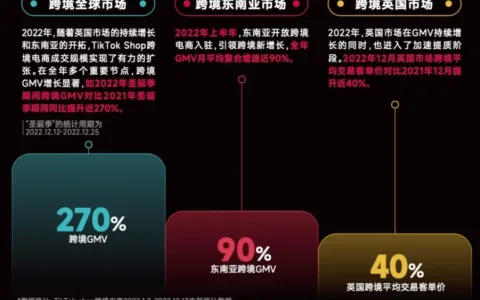 TikTok Shop跨境电商发布2023年度策略：双优经营，三重增长