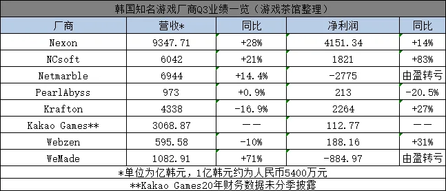 汇率疲软、区块链暴雷，今年韩国游戏大厂的冬天也“不好过”