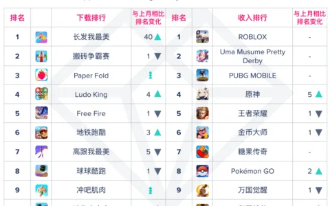 我们对比5月手游下载及收入Top10产品 发现了这些赚钱的趋势