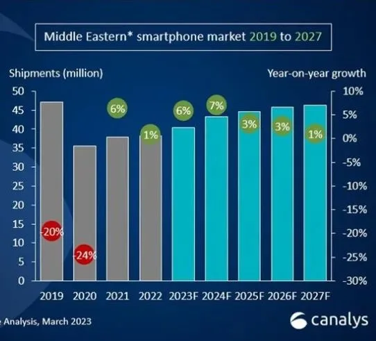 中东智能手机市场，三星苹果吃肉，小米传音喝汤