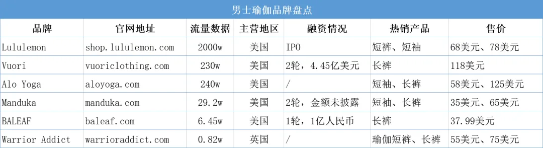 一个独立站估值超40亿美元！瑜伽服里的“他经济”