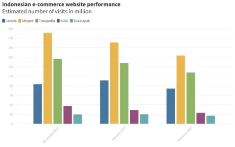 增长明显！阿里巴巴的注资，推动了Lazada在印尼电商市场的发展