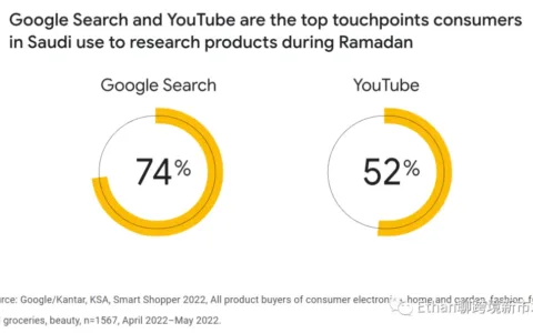 2023年沙特阿拉伯斋月消费趋势