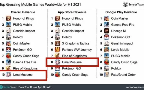 新品观察|利润翻5倍！二次元手游《赛马娘》凭什么横扫日本市场？