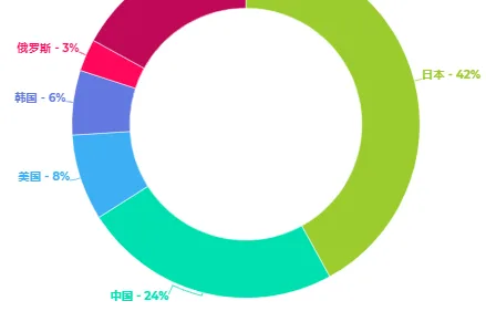 2020年的日本市场：留存上限30天