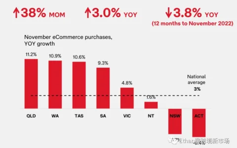 2022年11月澳大利亚电商市场报告