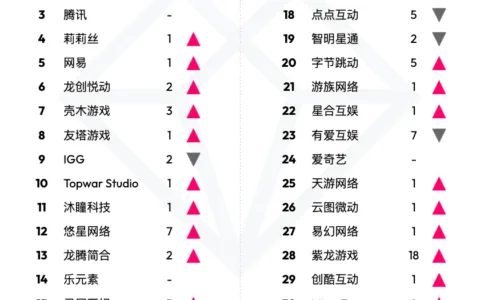 【出海榜单】2022 年 4 月中国游戏厂商及应用出海收入 30 强
