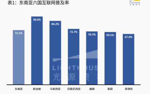 东南亚市场系列研究（二）：物流赛道观察 | 光源研究