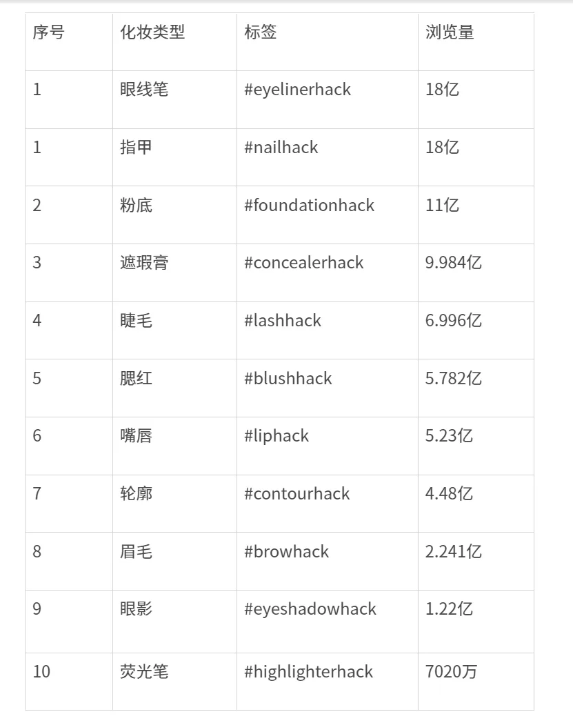 新兴美容标签热度破亿！商家如何占领美妆营销新阵地
