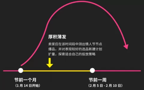 2023情人节如何借助TikTok广告实现销量狂飙？