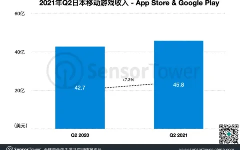 2021年Q2日本手游市场 - 《赛马娘》吸金3.7亿美元，29款中国手游入围TOP100