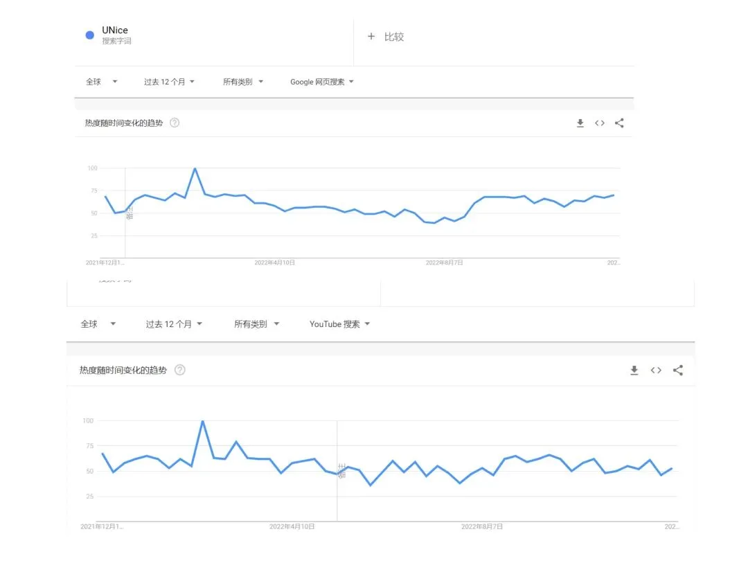 2800万条搜索热度，假发品牌UNice究竟有什么魔力让老外“疯狂”买单？