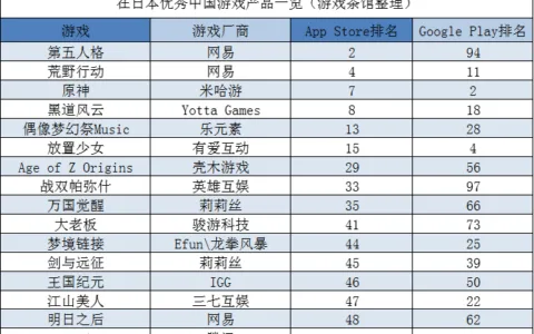 《战双》首周登顶日本下载榜；两年时间，出海日本游戏收入增长3倍 | 日韩出海秀