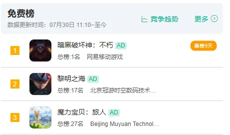 免费榜第三，畅销榜前十，快手游戏发行的第一款MMO究竟如何？