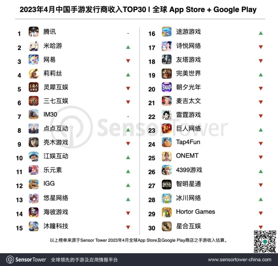 2023年4月中国手游发行商全球收入排行榜