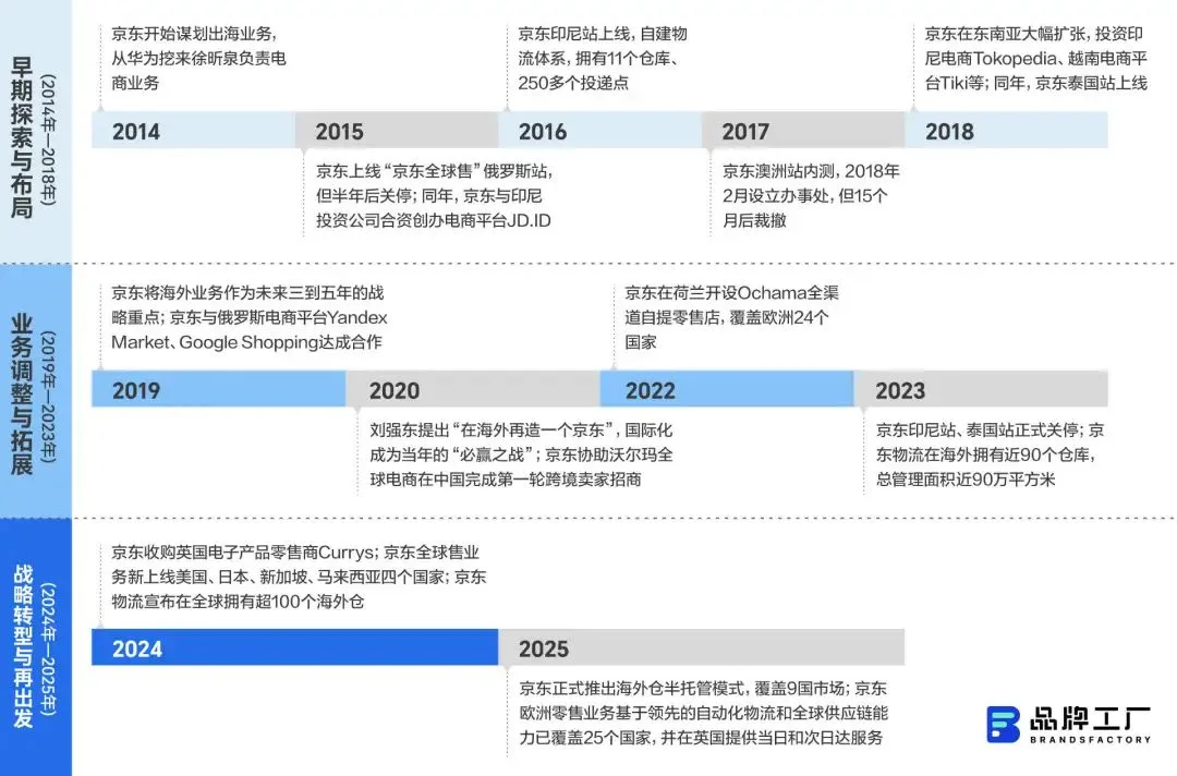 京东“再”出海，决定做自己
