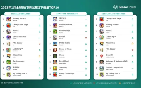 2023年1月全球热门移动游戏下载量TOP10