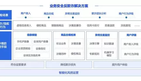解决方案|聚焦跨境业务安全，业务风险防范有奇招